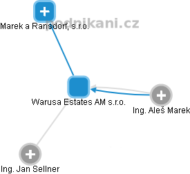Warusa Estates AM s.r.o. - náhled vizuálního zobrazení vztahů obchodního rejstříku