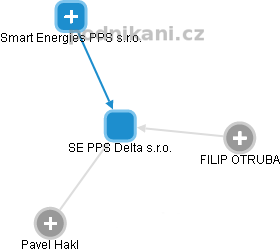 SE PPS Delta s.r.o. - náhled vizuálního zobrazení vztahů obchodního rejstříku
