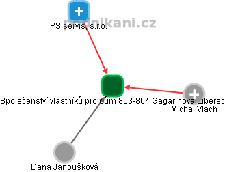 Společenství vlastníků pro dům 803-804 Gagarinova Liberec - náhled vizuálního zobrazení vztahů obchodního rejstříku