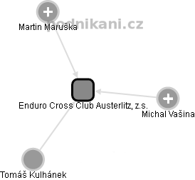 Enduro Cross Club Austerlitz, z.s. - náhled vizuálního zobrazení vztahů obchodního rejstříku