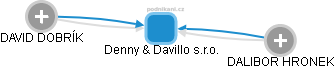 Denny & Davillo s.r.o. - náhled vizuálního zobrazení vztahů obchodního rejstříku
