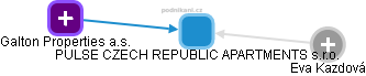 PULSE CZECH REPUBLIC APARTMENTS s.r.o. - náhled vizuálního zobrazení vztahů obchodního rejstříku