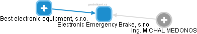 Electronic Emergency Brake, s.r.o. - náhled vizuálního zobrazení vztahů obchodního rejstříku