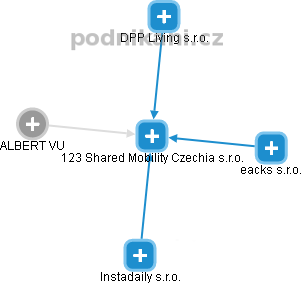 123 Shared Mobility Czechia s.r.o. - náhled vizuálního zobrazení vztahů obchodního rejstříku