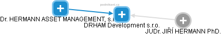 DRHAM Development s.r.o. - náhled vizuálního zobrazení vztahů obchodního rejstříku