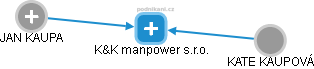 K&K manpower s.r.o. - náhled vizuálního zobrazení vztahů obchodního rejstříku