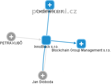InnoBlock s.r.o. - náhled vizuálního zobrazení vztahů obchodního rejstříku