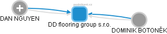 DD flooring group s.r.o. - náhled vizuálního zobrazení vztahů obchodního rejstříku