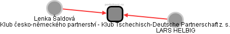 Klub česko-německého partnerství - Klub Tschechisch-Deutsche Partnerschaft z. s. - náhled vizuálního zobrazení vztahů obchodního rejstříku