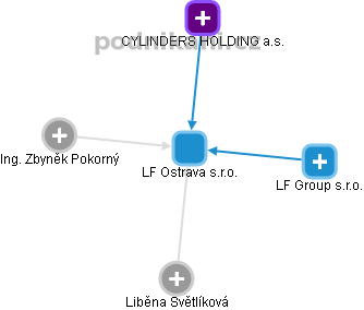 LF Ostrava s.r.o. - náhled vizuálního zobrazení vztahů obchodního rejstříku