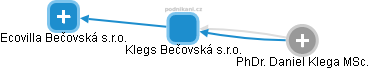 Klegs Bečovská s.r.o. - náhled vizuálního zobrazení vztahů obchodního rejstříku