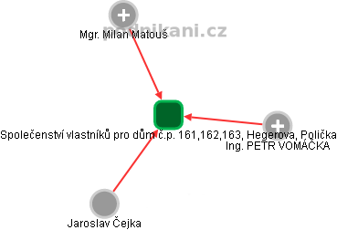 Společenství vlastníků pro dům č.p. 161,162,163, Hegerova, Polička - náhled vizuálního zobrazení vztahů obchodního rejstříku