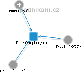 Food Symphony, s.r.o. - náhled vizuálního zobrazení vztahů obchodního rejstříku