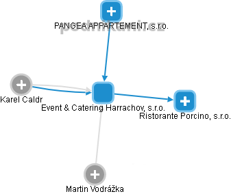 Event & Catering Harrachov, s.r.o. - náhled vizuálního zobrazení vztahů obchodního rejstříku
