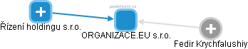 ORGANIZACE.EU s.r.o. - náhled vizuálního zobrazení vztahů obchodního rejstříku