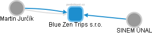 Blue Zen Trips s.r.o. - náhled vizuálního zobrazení vztahů obchodního rejstříku