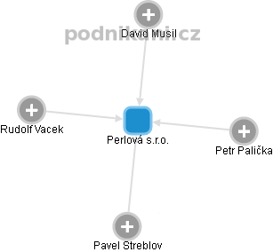 Perlová s.r.o. - náhled vizuálního zobrazení vztahů obchodního rejstříku