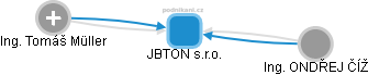 JBTON s.r.o. - náhled vizuálního zobrazení vztahů obchodního rejstříku