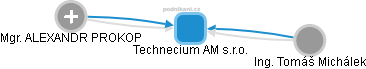 Technecium AM s.r.o. - náhled vizuálního zobrazení vztahů obchodního rejstříku