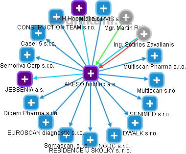 AKESO holding a.s. - náhled vizuálního zobrazení vztahů obchodního rejstříku