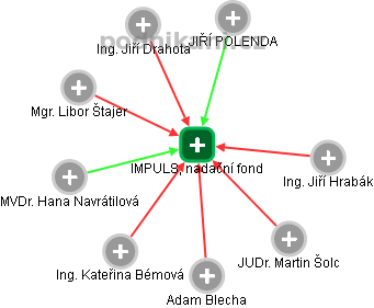 IMPULS, nadační fond - náhled vizuálního zobrazení vztahů obchodního rejstříku