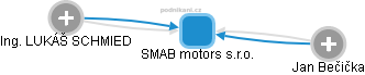 SMAB motors s.r.o. - náhled vizuálního zobrazení vztahů obchodního rejstříku