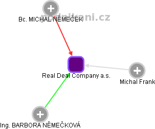 Real Deal Company a.s. - náhled vizuálního zobrazení vztahů obchodního rejstříku