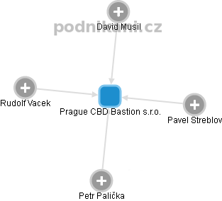 Prague CBD Bastion s.r.o. - náhled vizuálního zobrazení vztahů obchodního rejstříku