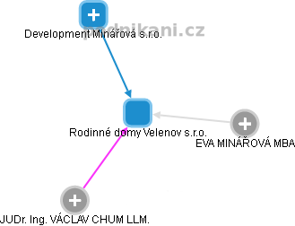 Rodinné domy Velenov s.r.o. - náhled vizuálního zobrazení vztahů obchodního rejstříku