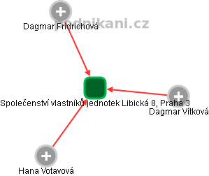 Společenství vlastníků jednotek Libická 8, Praha 3 - náhled vizuálního zobrazení vztahů obchodního rejstříku