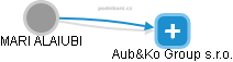 Aub&Ko Group s.r.o. - náhled vizuálního zobrazení vztahů obchodního rejstříku