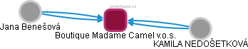 Boutique Madame Camel v.o.s. - náhled vizuálního zobrazení vztahů obchodního rejstříku