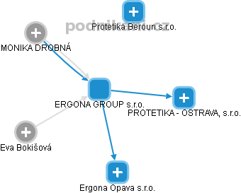 ERGONA GROUP s.r.o. - náhled vizuálního zobrazení vztahů obchodního rejstříku
