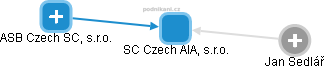 SC Czech AIA, s.r.o. - náhled vizuálního zobrazení vztahů obchodního rejstříku
