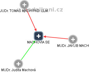MACHOVIA SE - náhled vizuálního zobrazení vztahů obchodního rejstříku