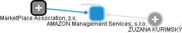 AMAZON Management Services, s.r.o. - náhled vizuálního zobrazení vztahů obchodního rejstříku