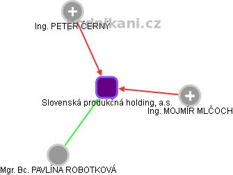Slovenská produkčná holding, a.s. - náhled vizuálního zobrazení vztahů obchodního rejstříku