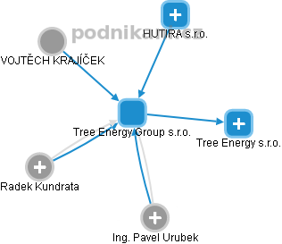 Tree Energy Group s.r.o. - náhled vizuálního zobrazení vztahů obchodního rejstříku