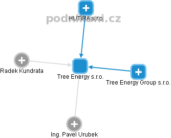 Tree Energy s.r.o. - náhled vizuálního zobrazení vztahů obchodního rejstříku