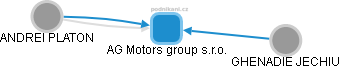 AG Motors group s.r.o. - náhled vizuálního zobrazení vztahů obchodního rejstříku