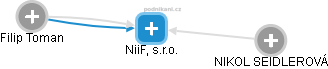 NiiF, s.r.o. - náhled vizuálního zobrazení vztahů obchodního rejstříku