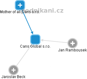 Cans Global s.r.o. - náhled vizuálního zobrazení vztahů obchodního rejstříku