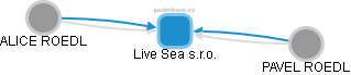 Live Sea s.r.o. - náhled vizuálního zobrazení vztahů obchodního rejstříku