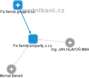Fix family property, s.r.o. - náhled vizuálního zobrazení vztahů obchodního rejstříku