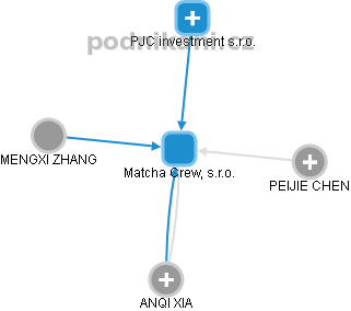 Matcha Crew, s.r.o. - náhled vizuálního zobrazení vztahů obchodního rejstříku