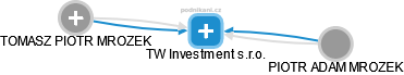 TW Investment s.r.o. - náhled vizuálního zobrazení vztahů obchodního rejstříku