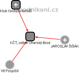 KČT, odbor Uherský Brod - náhled vizuálního zobrazení vztahů obchodního rejstříku
