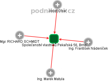 Společenství vlastníků Pekařská 56, Brno - náhled vizuálního zobrazení vztahů obchodního rejstříku