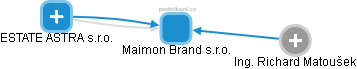 Maimon Brand s.r.o. - náhled vizuálního zobrazení vztahů obchodního rejstříku