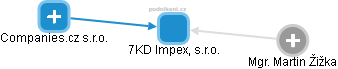 7KD Impex, s.r.o. - náhled vizuálního zobrazení vztahů obchodního rejstříku